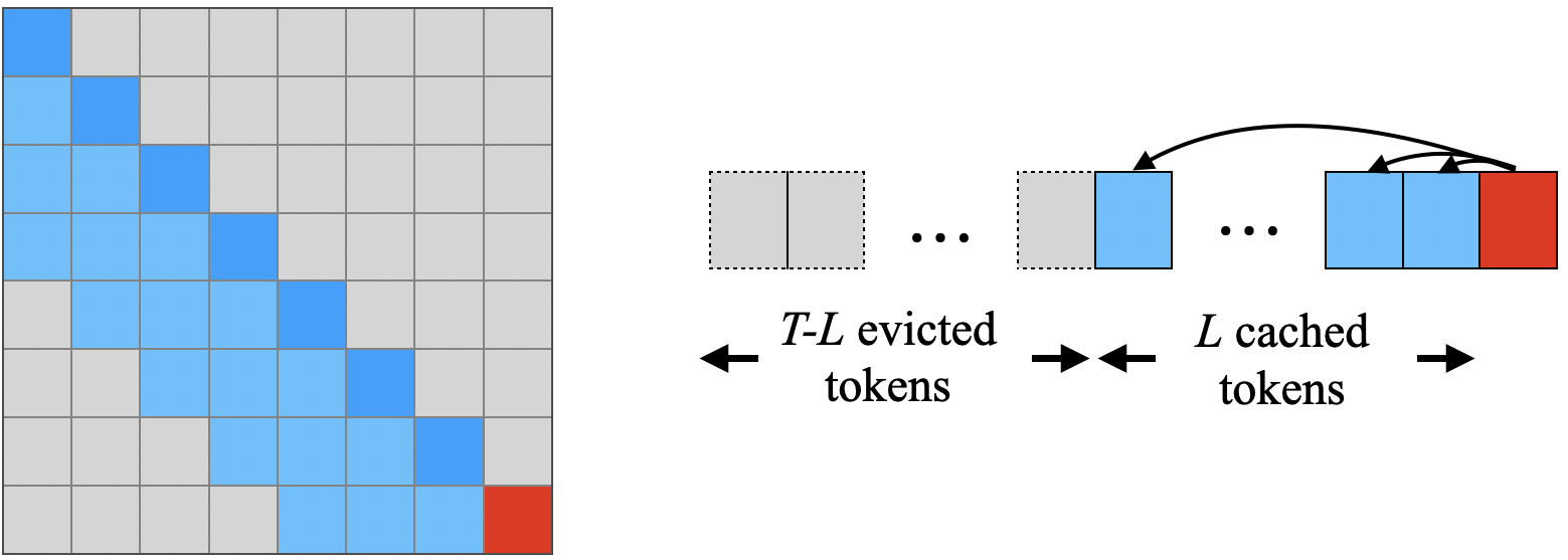 Sliding window attention visualization