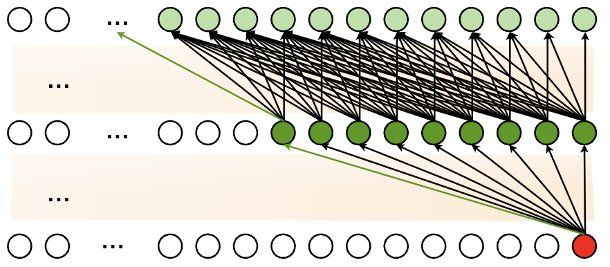 Information propagation in sliding window attention