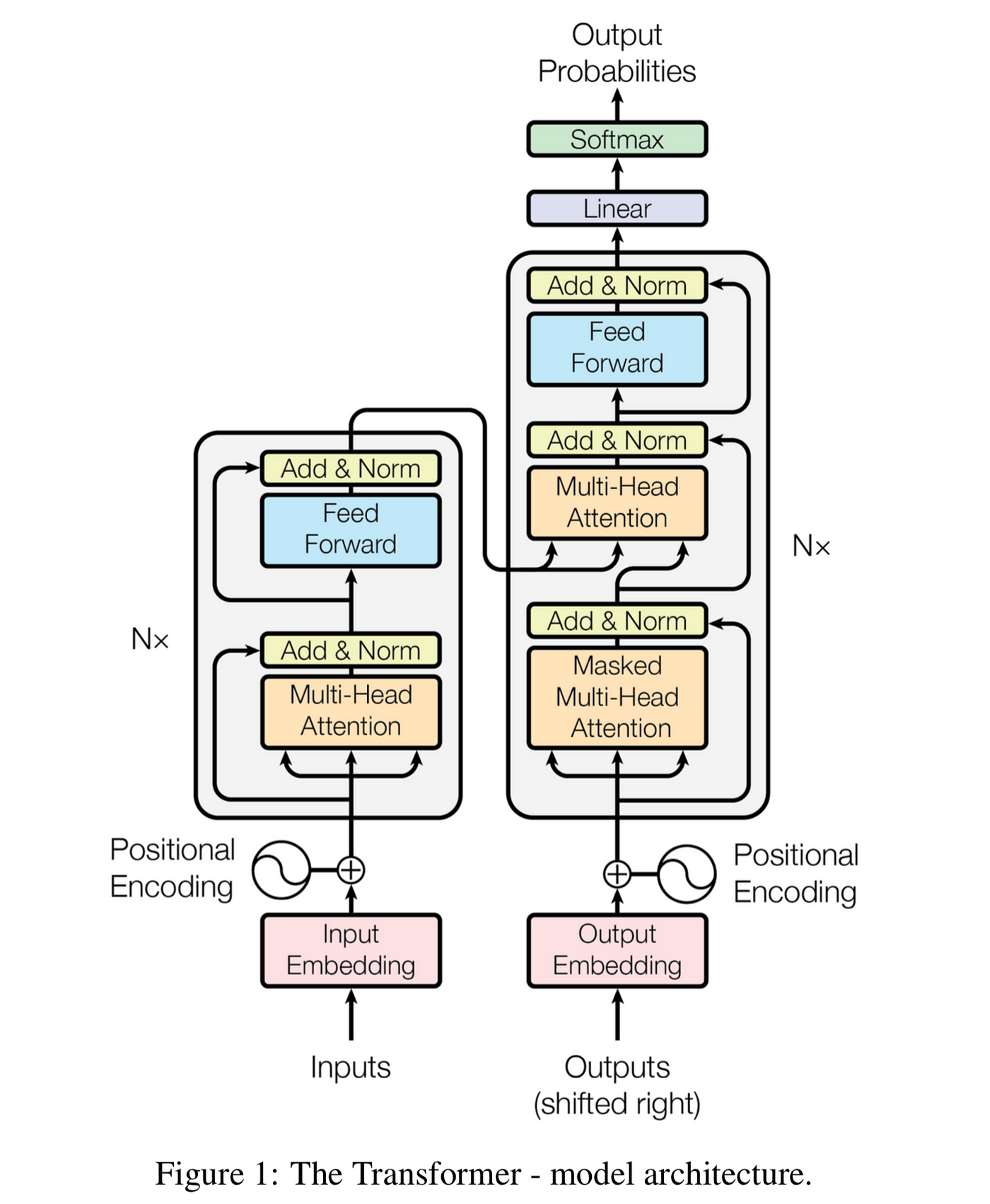Transformer architecture showing residual connections