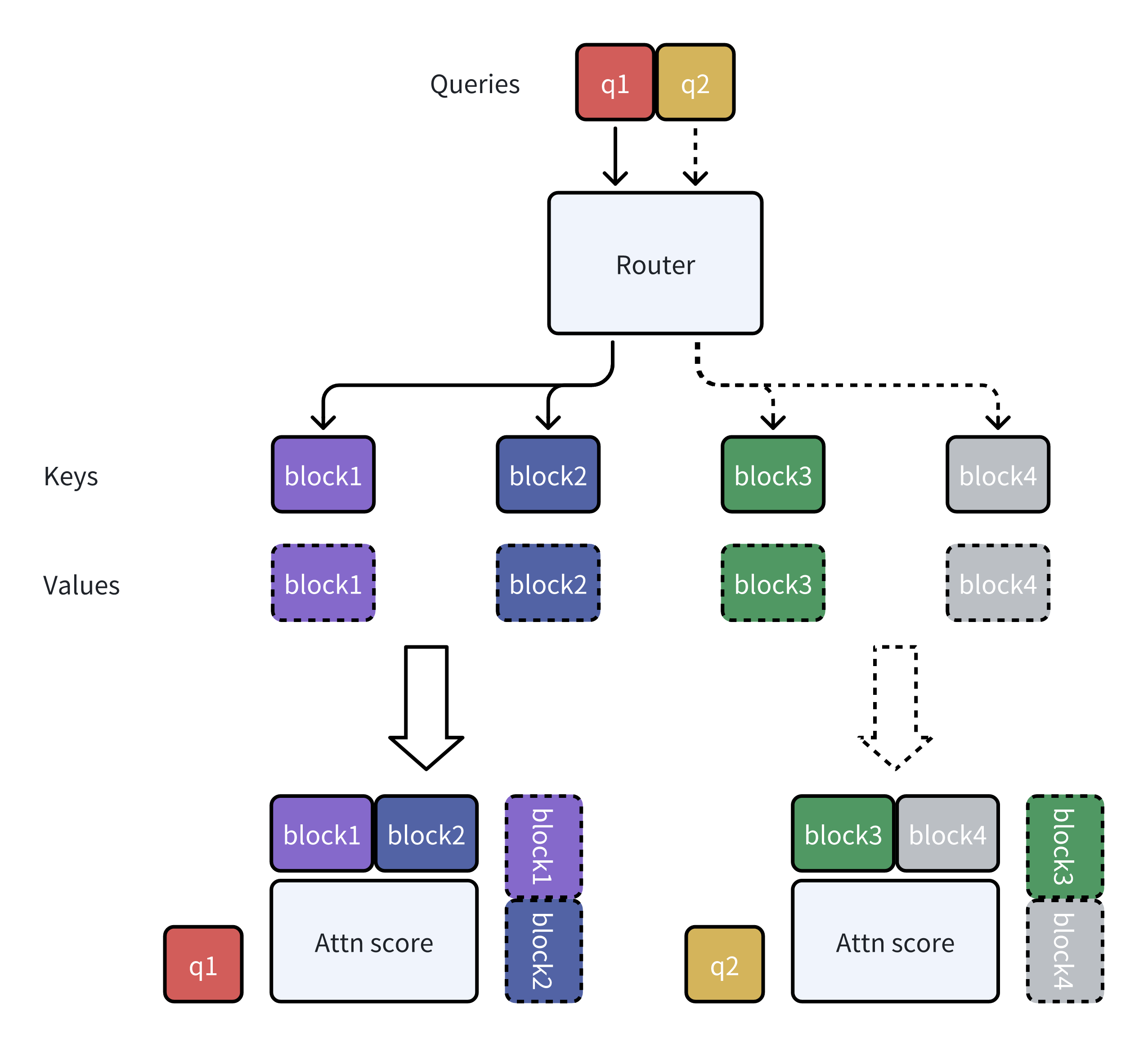 MoBA architecture visualization